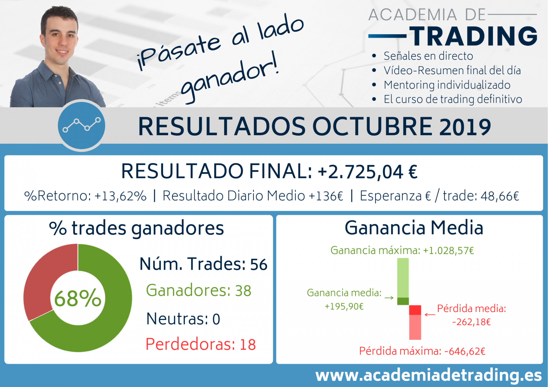 Resultados Octubre 2019 Academia de Trading